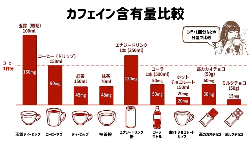 カフェイン含有量比較