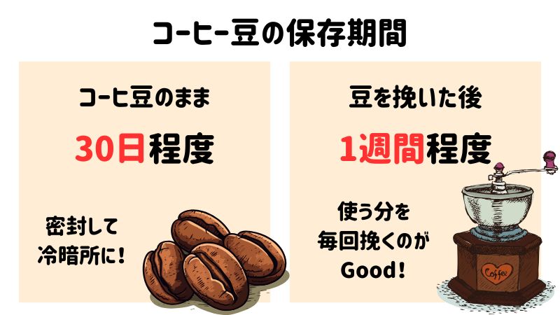 コーヒー豆 保存期間