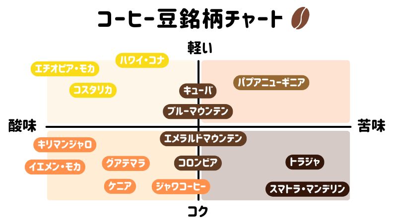 コーヒー豆　銘柄　チャート